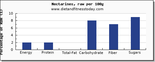 nutritional value and nutrition facts in nectarines per 100g